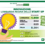 Lombardia regina delle start up nel 2017, in crescita anche nel 2018